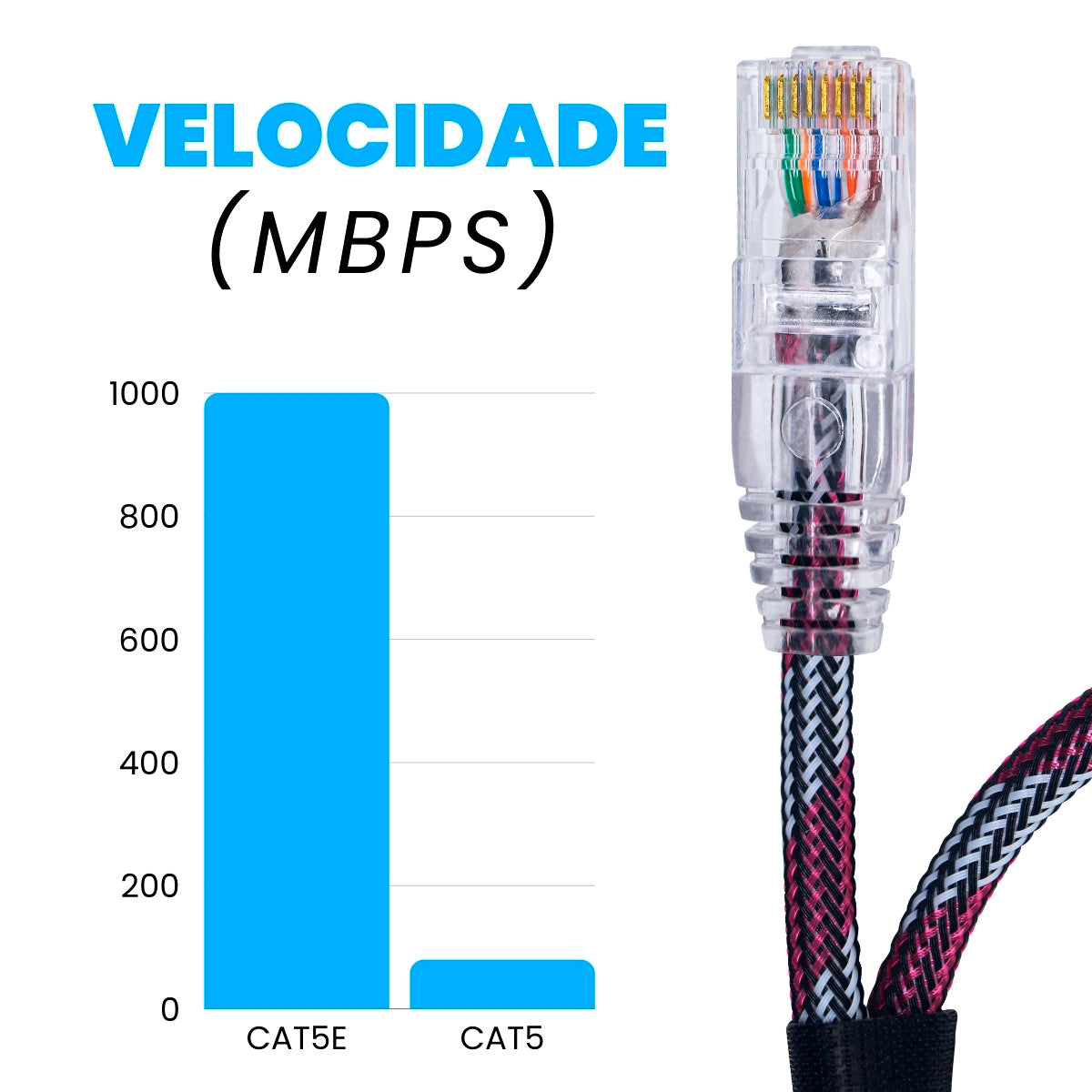 CABO DE REDE GAMER CAT5E 100% COBRE BRANCO/VINHO
