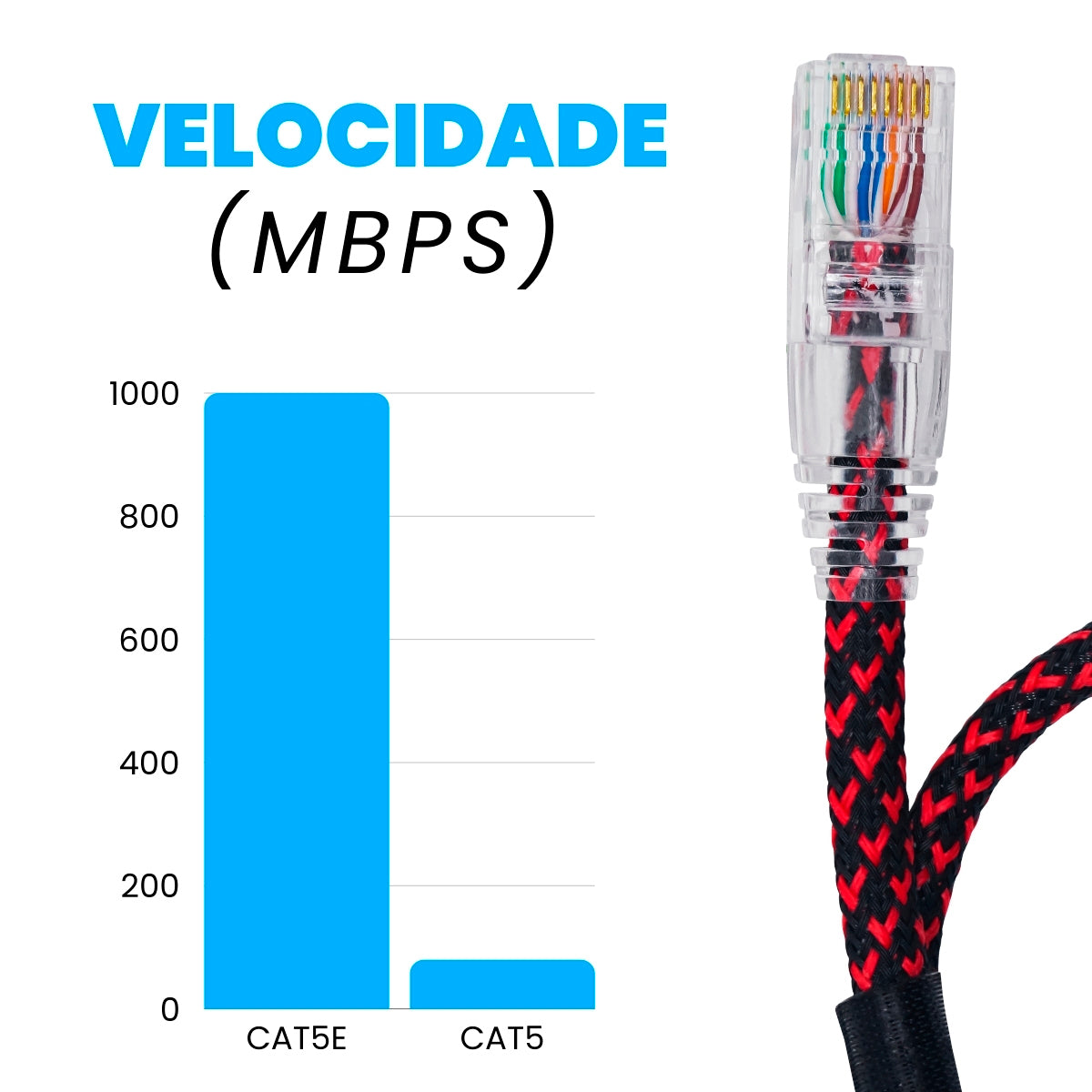 CABO DE REDE GAMER CAT5E 100% COBRE PRETO/VERMELHO