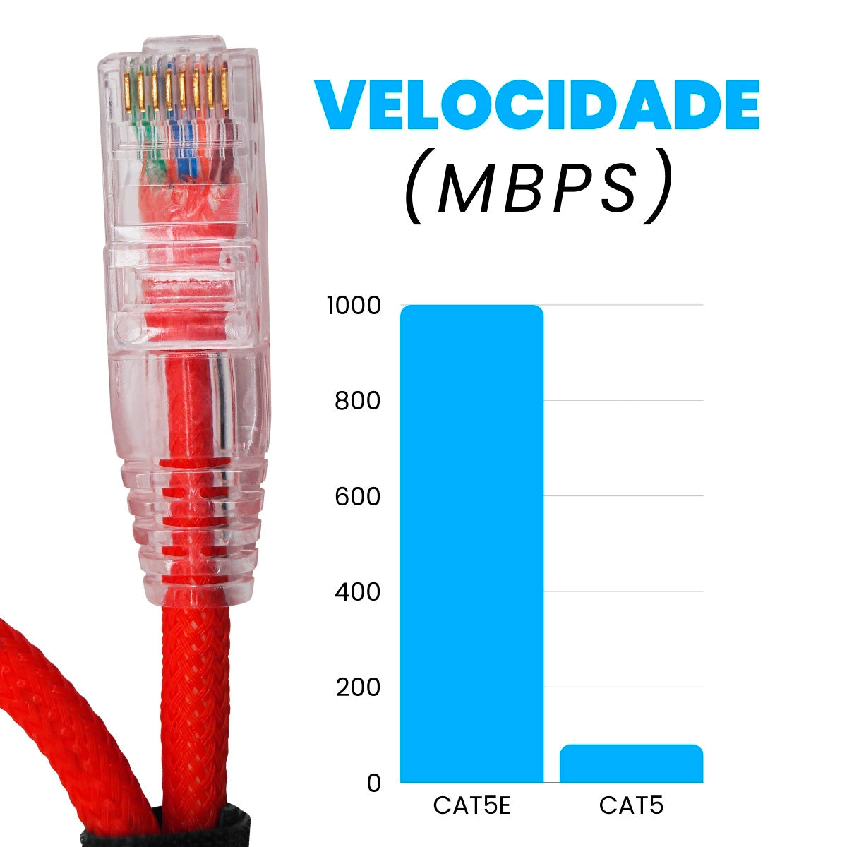 CABO DE REDE GAMER CAT5E 100% COBRE VERMELHO