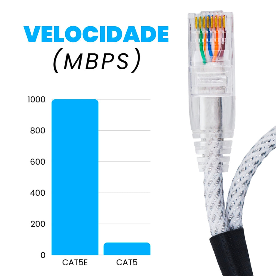 CABO DE REDE GAMER CAT5E 100% COBRE BRANCO/PRATA