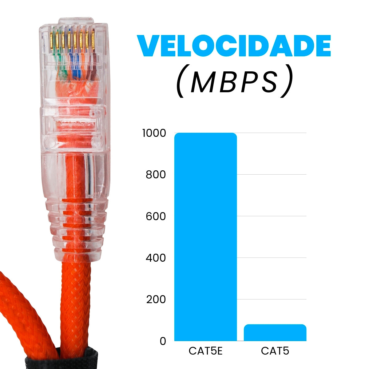 CABO DE REDE GAMER CAT5E 100% COBRE LARANJA