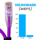 CABO DE REDE GAMER CAT5E 100% COBRE ROXO