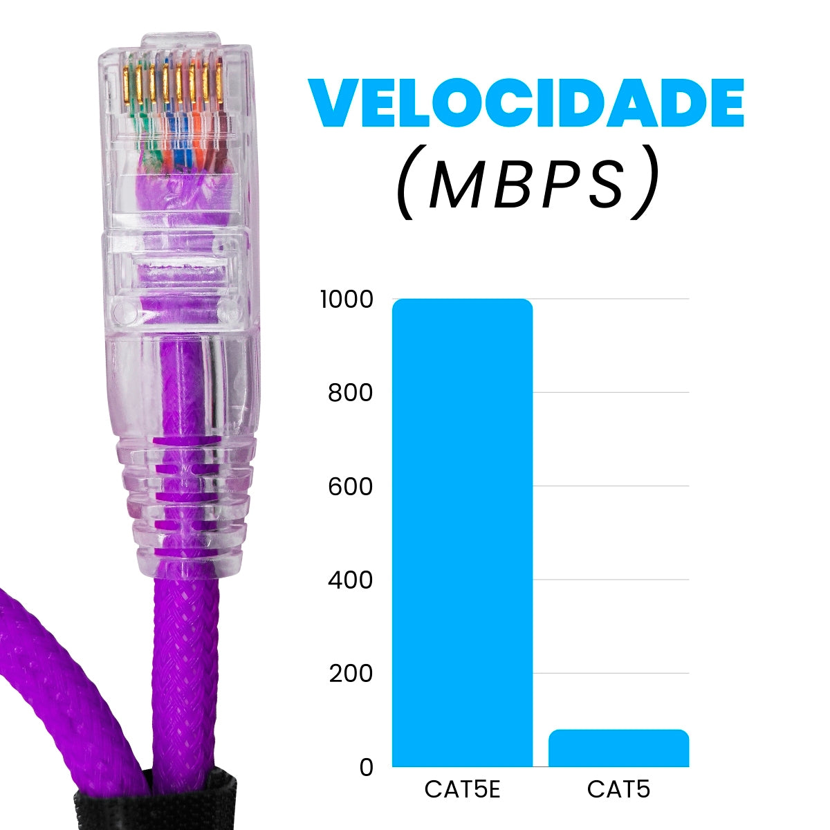 CABO DE REDE GAMER CAT5E 100% COBRE ROXO