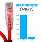 CABO DE REDE GAMER CAT5E 100% COBRE VERMELHO